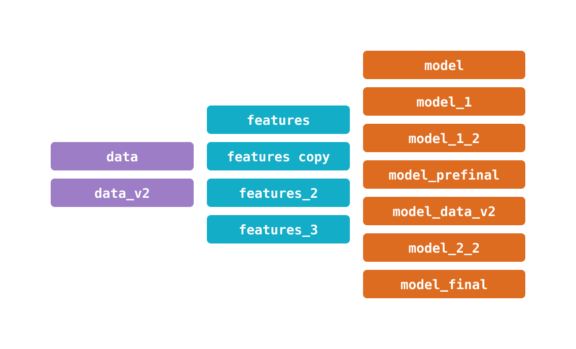 data model schema projects tasks and subtasks