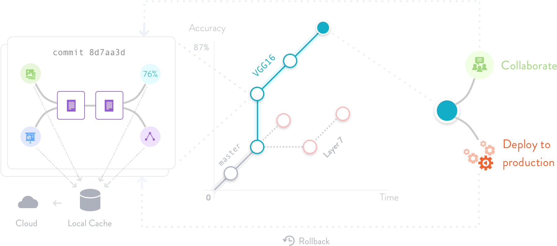 Data Version Control Dvc