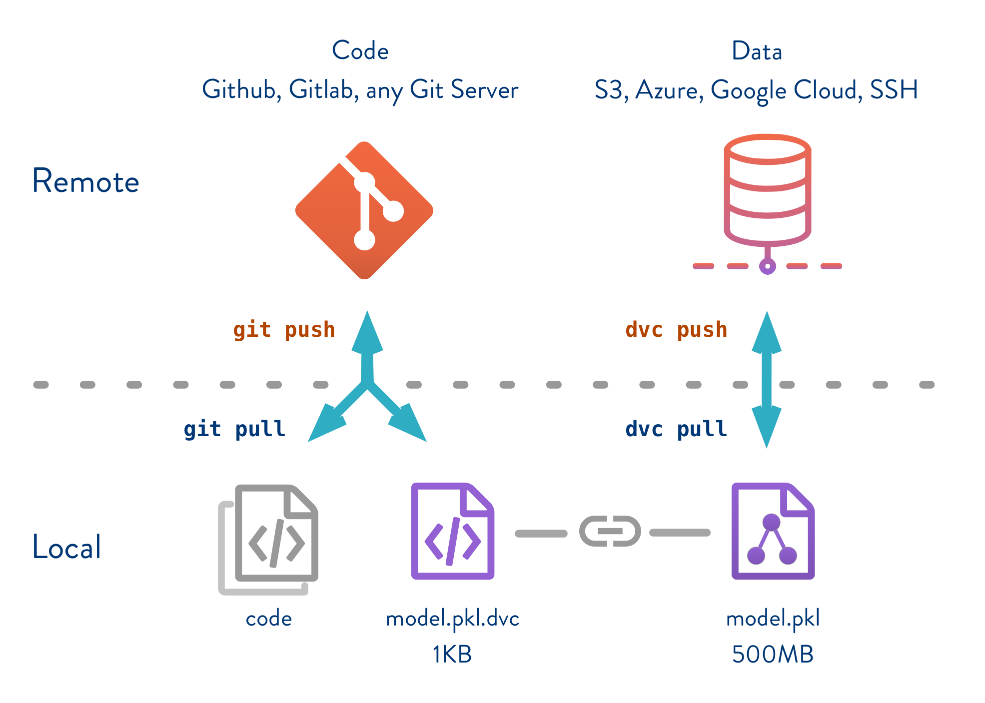 Git code. DVC data Version Control. Data-версия. Модель версионирование. Версионирование git.