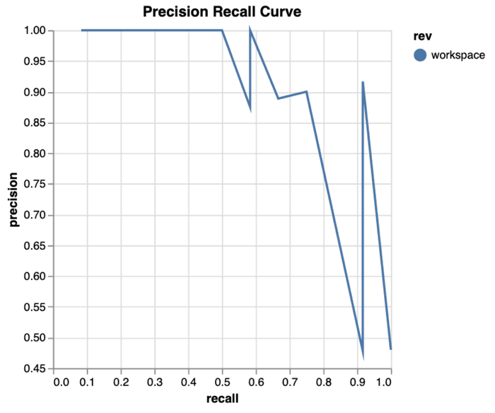 dvclive precision recall