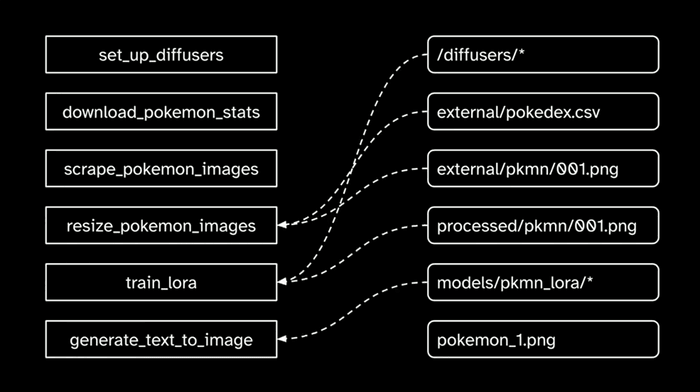 Pipeline dependencies
