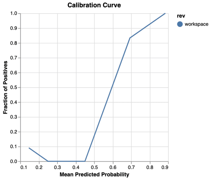 dvclive calibration